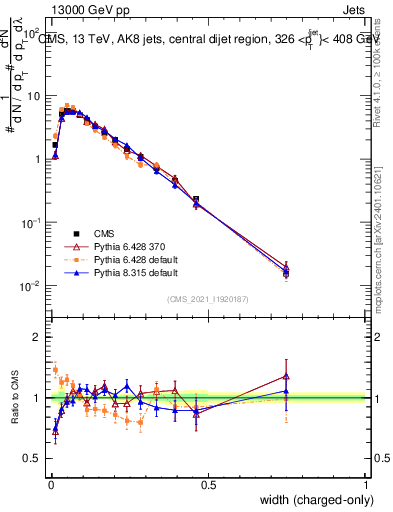 Plot of j.width.c in 13000 GeV pp collisions