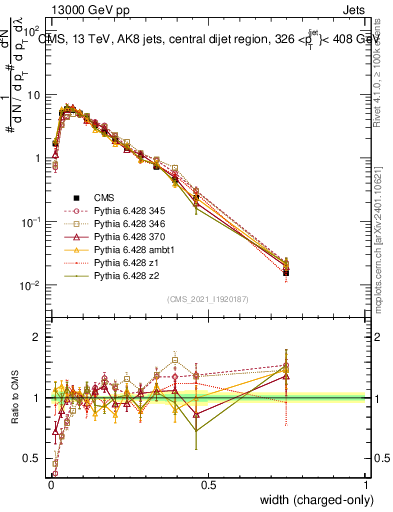 Plot of j.width.c in 13000 GeV pp collisions