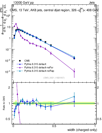 Plot of j.width.c in 13000 GeV pp collisions