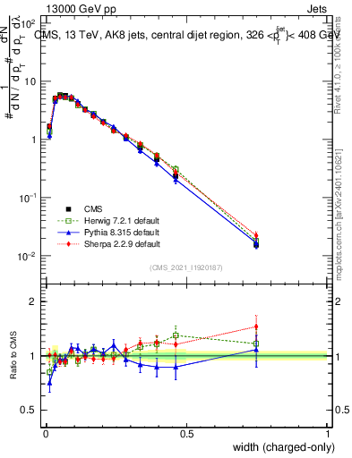 Plot of j.width.c in 13000 GeV pp collisions