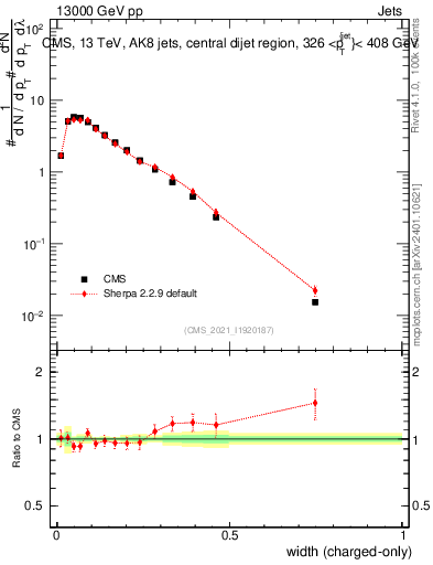 Plot of j.width.c in 13000 GeV pp collisions