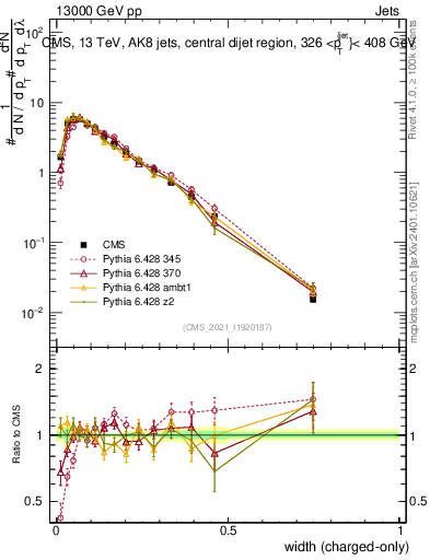Plot of j.width.c in 13000 GeV pp collisions
