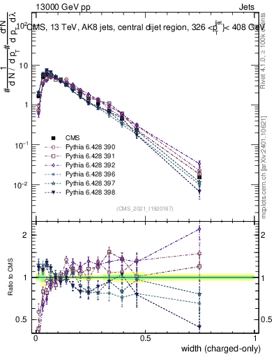 Plot of j.width.c in 13000 GeV pp collisions