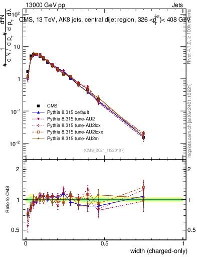 Plot of j.width.c in 13000 GeV pp collisions