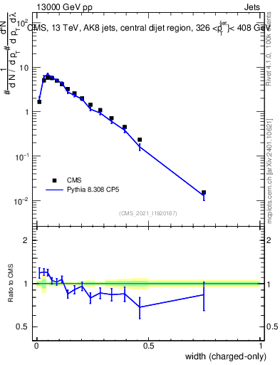 Plot of j.width.c in 13000 GeV pp collisions
