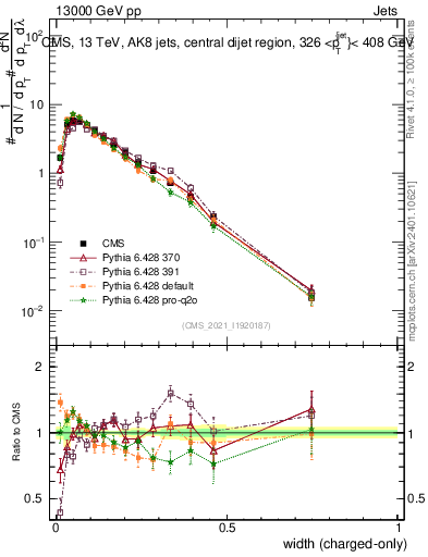 Plot of j.width.c in 13000 GeV pp collisions