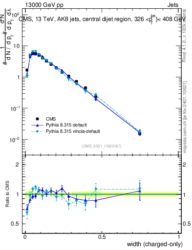 Plot of j.width.c in 13000 GeV pp collisions