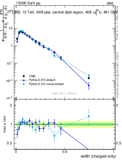 Plot of j.width.c in 13000 GeV pp collisions