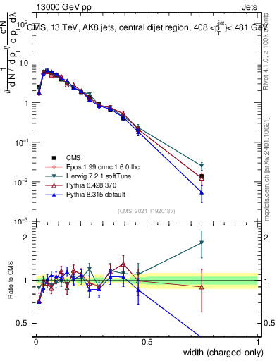 Plot of j.width.c in 13000 GeV pp collisions
