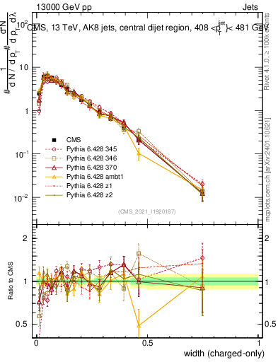 Plot of j.width.c in 13000 GeV pp collisions