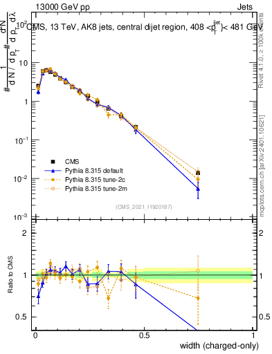 Plot of j.width.c in 13000 GeV pp collisions