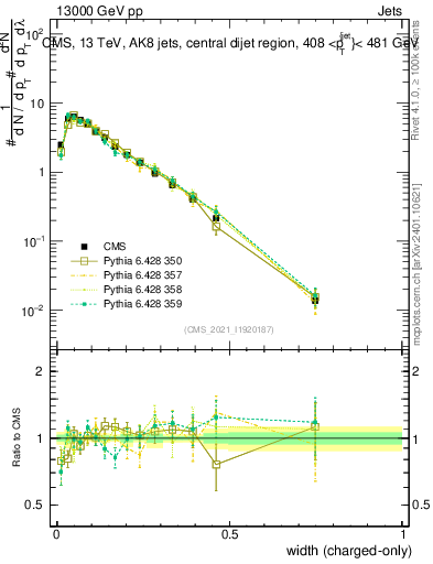 Plot of j.width.c in 13000 GeV pp collisions