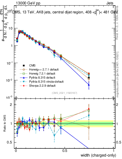 Plot of j.width.c in 13000 GeV pp collisions