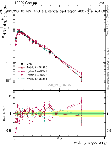 Plot of j.width.c in 13000 GeV pp collisions