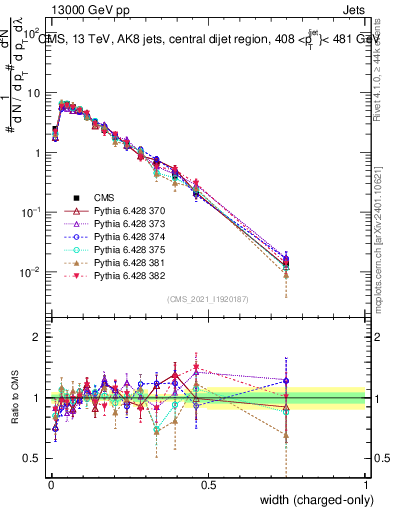 Plot of j.width.c in 13000 GeV pp collisions
