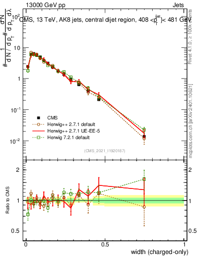 Plot of j.width.c in 13000 GeV pp collisions