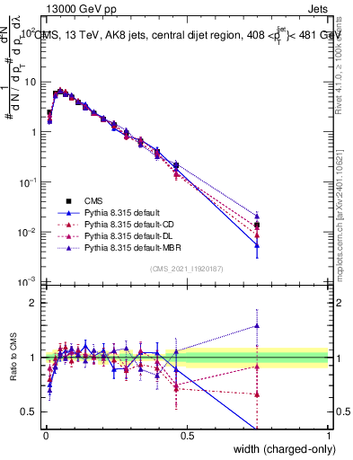 Plot of j.width.c in 13000 GeV pp collisions