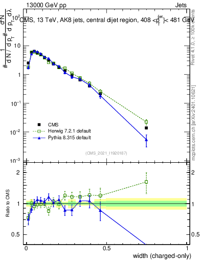 Plot of j.width.c in 13000 GeV pp collisions