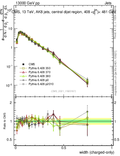 Plot of j.width.c in 13000 GeV pp collisions