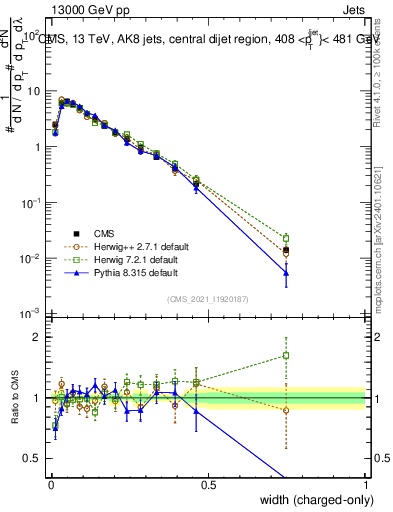 Plot of j.width.c in 13000 GeV pp collisions