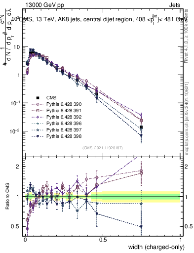 Plot of j.width.c in 13000 GeV pp collisions