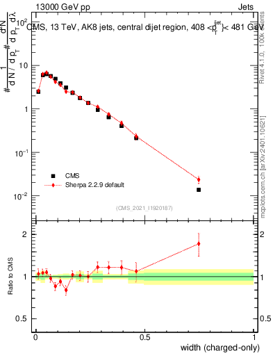 Plot of j.width.c in 13000 GeV pp collisions