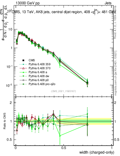 Plot of j.width.c in 13000 GeV pp collisions