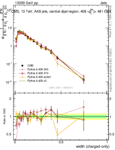 Plot of j.width.c in 13000 GeV pp collisions