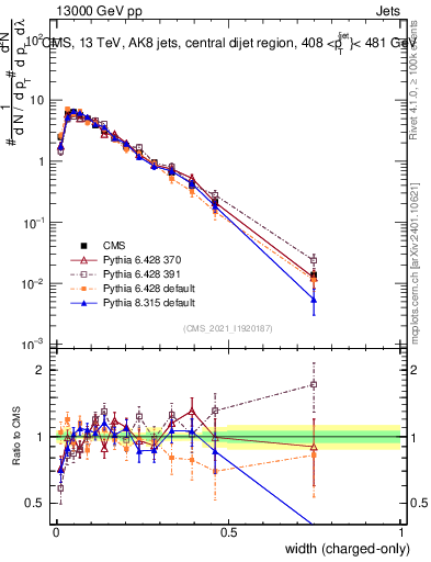 Plot of j.width.c in 13000 GeV pp collisions