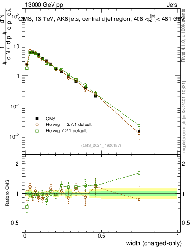 Plot of j.width.c in 13000 GeV pp collisions