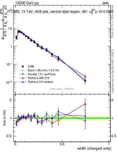 Plot of j.width.c in 13000 GeV pp collisions