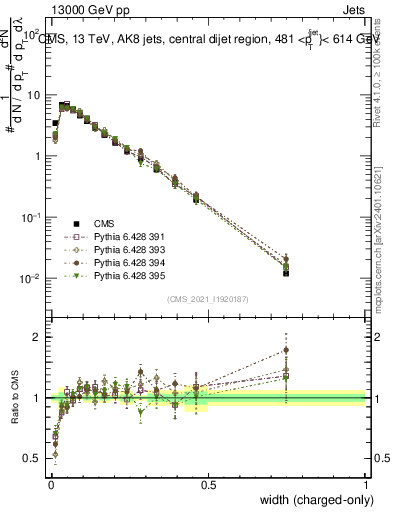 Plot of j.width.c in 13000 GeV pp collisions