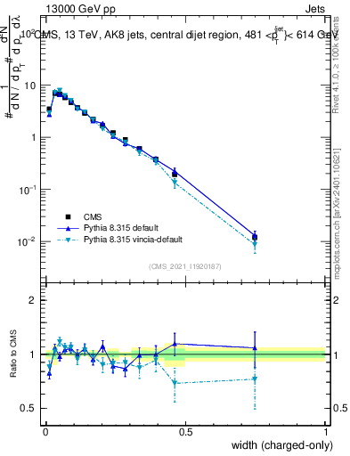 Plot of j.width.c in 13000 GeV pp collisions