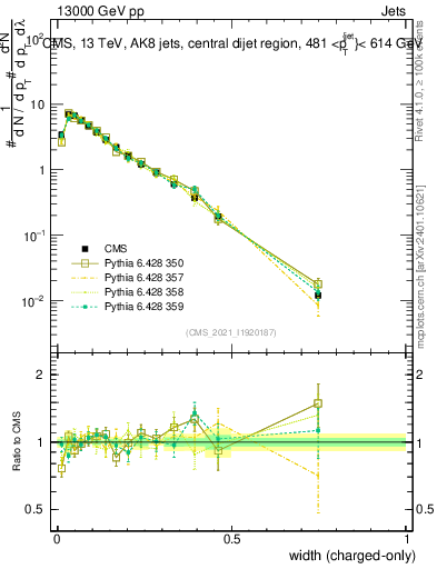 Plot of j.width.c in 13000 GeV pp collisions