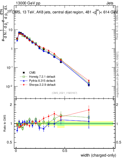 Plot of j.width.c in 13000 GeV pp collisions