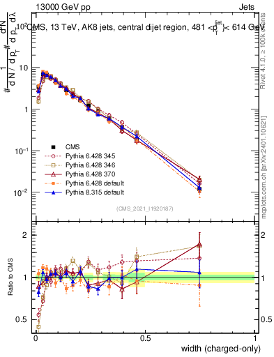 Plot of j.width.c in 13000 GeV pp collisions