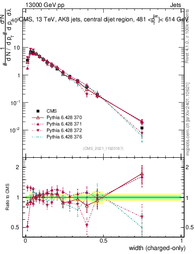 Plot of j.width.c in 13000 GeV pp collisions