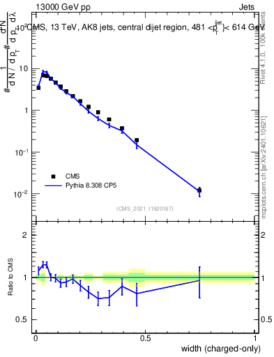 Plot of j.width.c in 13000 GeV pp collisions
