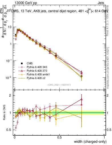 Plot of j.width.c in 13000 GeV pp collisions