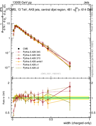 Plot of j.width.c in 13000 GeV pp collisions