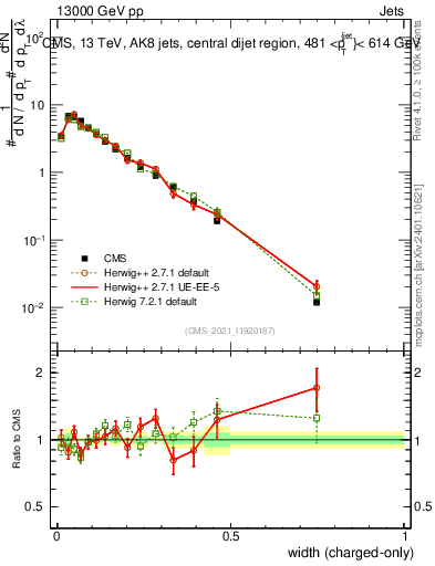 Plot of j.width.c in 13000 GeV pp collisions