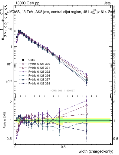 Plot of j.width.c in 13000 GeV pp collisions