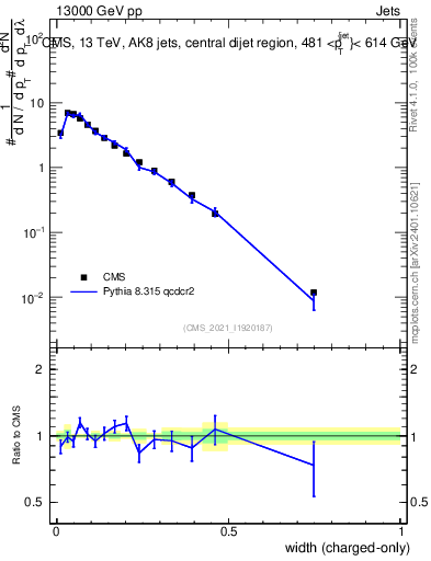 Plot of j.width.c in 13000 GeV pp collisions