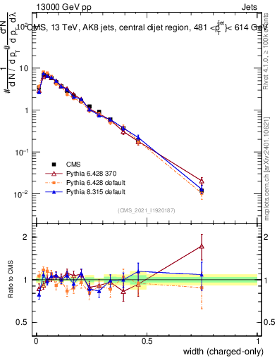 Plot of j.width.c in 13000 GeV pp collisions