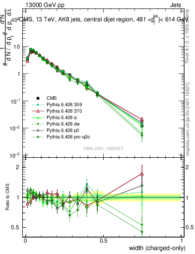 Plot of j.width.c in 13000 GeV pp collisions