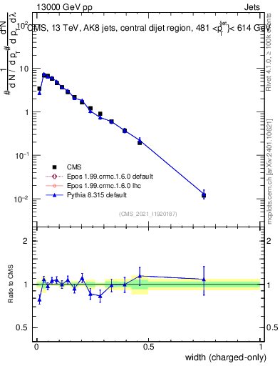Plot of j.width.c in 13000 GeV pp collisions