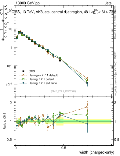 Plot of j.width.c in 13000 GeV pp collisions