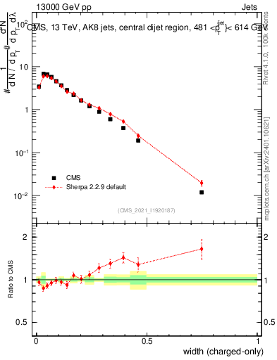 Plot of j.width.c in 13000 GeV pp collisions