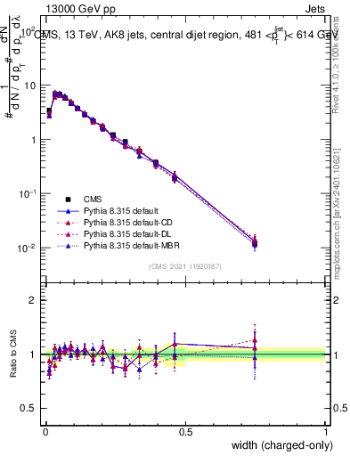 Plot of j.width.c in 13000 GeV pp collisions