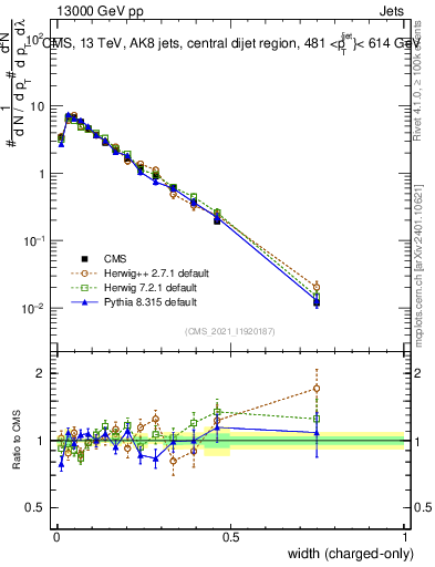 Plot of j.width.c in 13000 GeV pp collisions